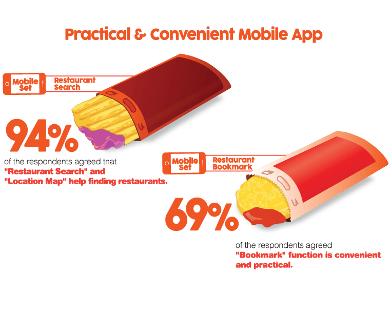 94% Restaurant Search, 69% Restaurant Bookmark